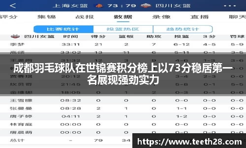 成都羽毛球队在世锦赛积分榜上以73分稳居第一名展现强劲实力